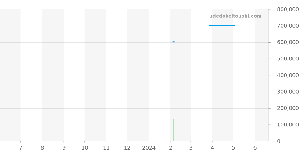 00.10803.08.12.01 - カール F. ブヘラ ヘリテージ 価格・相場チャート(平均値, 1年)